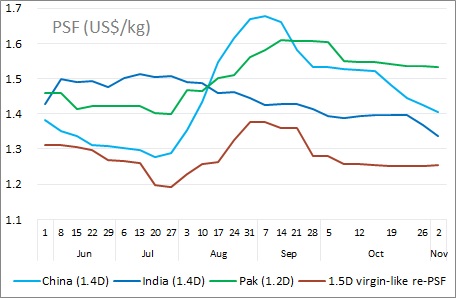 Polyester prices in October 2018