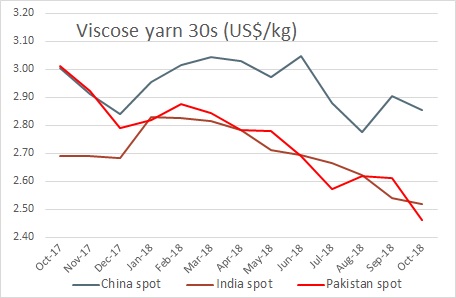 Viscose textile prices October 2018
