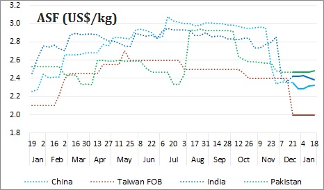 Acrylic fibre price 18-Jan-2019