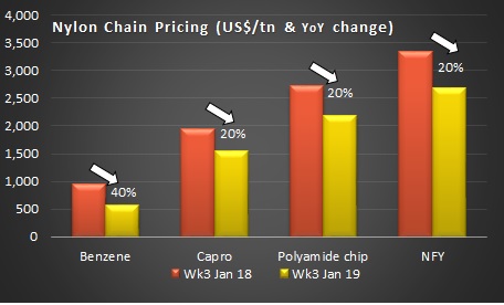 Nylon prices 18-Jan-2019