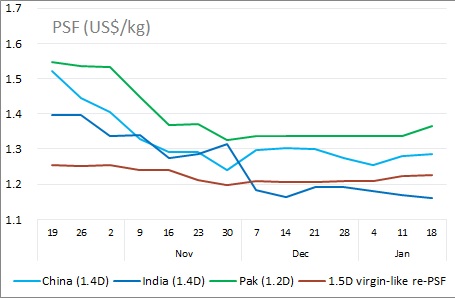 Polyester prices 18-Jan-2019