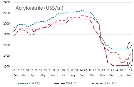 Acrylonitrile prices