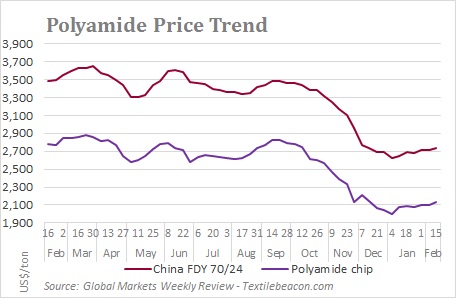 Polyamide prices