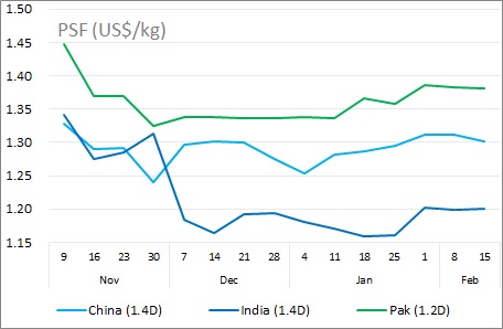 Polyester fibre prices