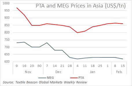 Polyester inputs price