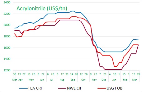 Acrylic fibre prices 2019