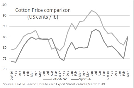 Cotton prices comparison