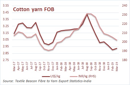 Cotton yarn FOB March 2019