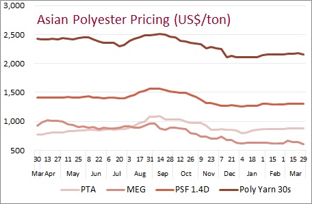 Polyester Pricing in Asia 2019
