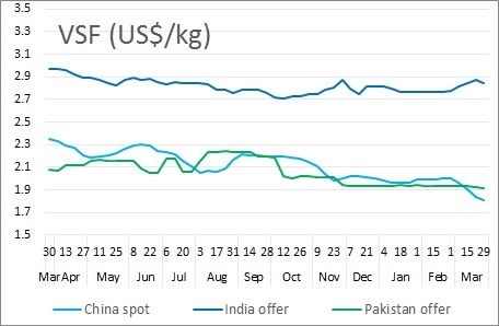 Viscose prices in March 2019