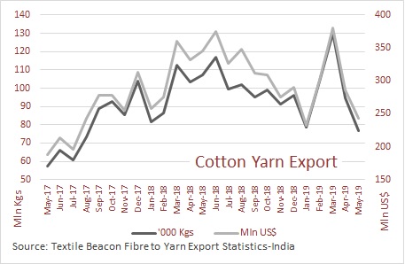 Cotton Yarn Export May 2019