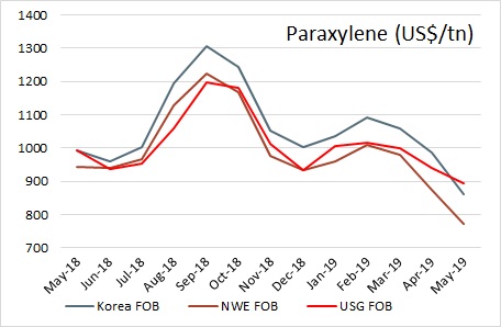 Paraxylene prices May 2019