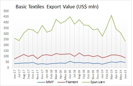 Basic textiles export trend