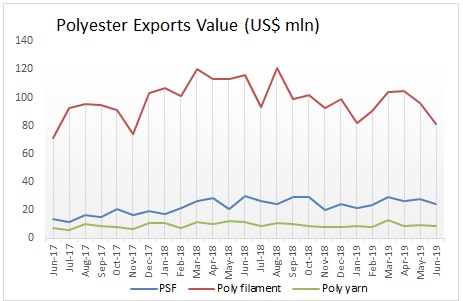 Polyester export trend