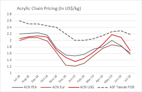 Acrylic fibre prices