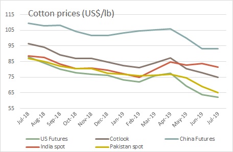 Cotton prices