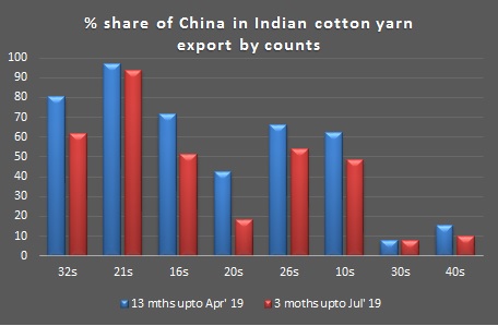 Cotton yarn export share of China