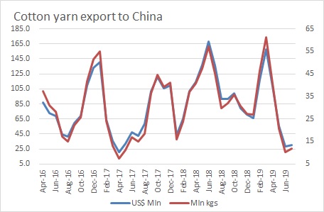 Cotton yarn export to China