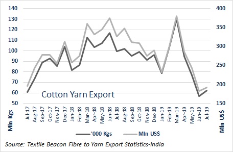 Cotton yarn export