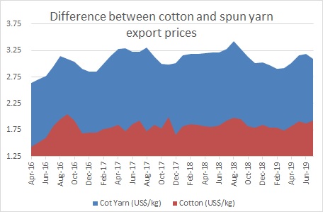 Indian Cotton and Yarn prices