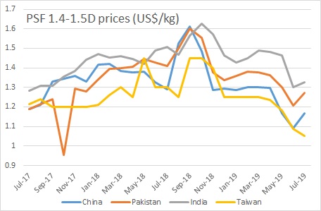 Polyester markets price trend