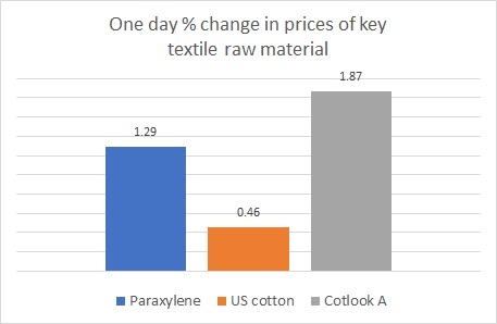 Textile demand and material prices