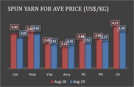 SPUN YARNS FOB PRICE