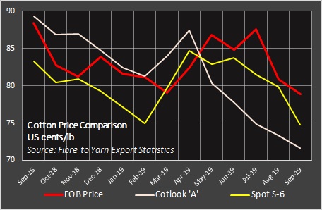 COTTON EXPORT PRICE COMPARISON