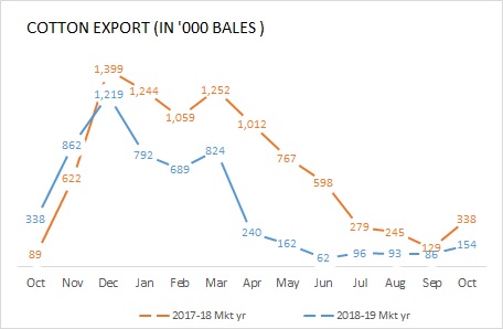 COTTON EXPORT OCT 19