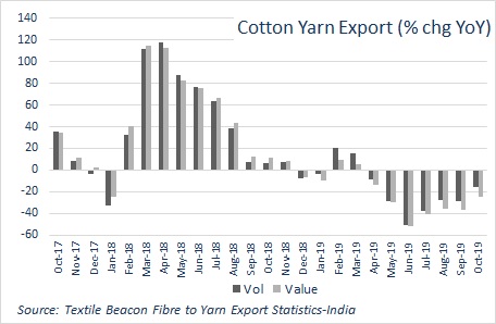 COTTON YARN EXPORT TRENDS