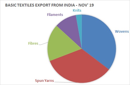 Basic Textiles Export Share November 2019