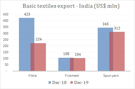 Textiles export from India