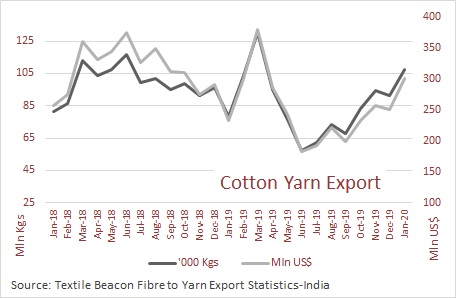 Cotton Yarn Export in Jan 20