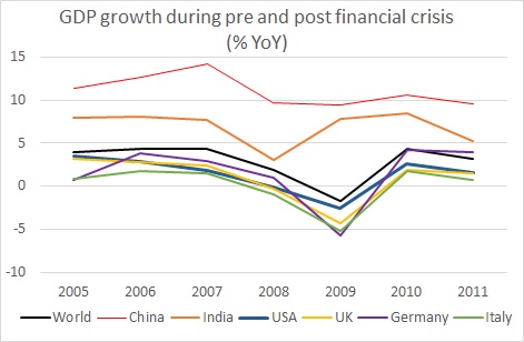 GDP growth major economies