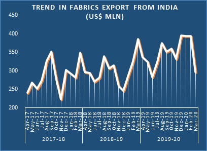 Fabric Export from India