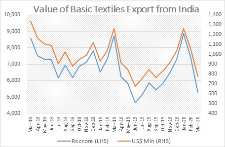 Textiles export from India