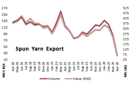 Textiles export from India-APR20