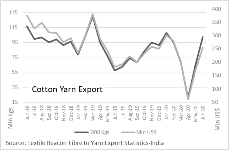 Yarn Export in June 2020