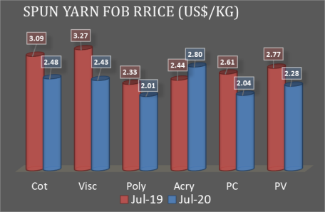 Yarn Export in July 2020