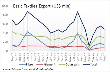 Basic Textiles Export Trends August 2020