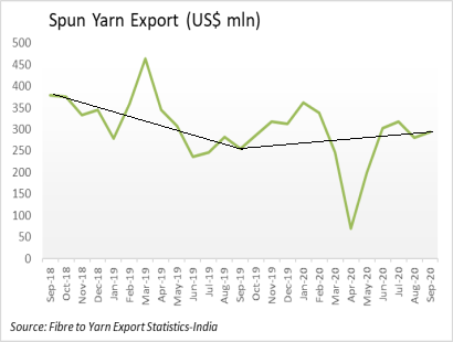 Spun Yarn Export Sept 2020