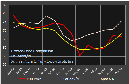 Cotton Export Price in October 2020