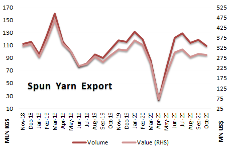 Yarn Export in October 2020