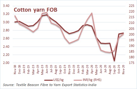Cotton yarn export price in November 2020