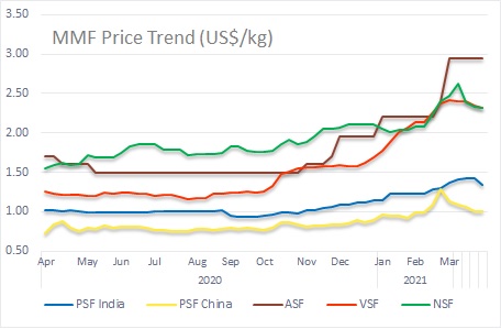 Manmade Fibre Price Trend in March 2021