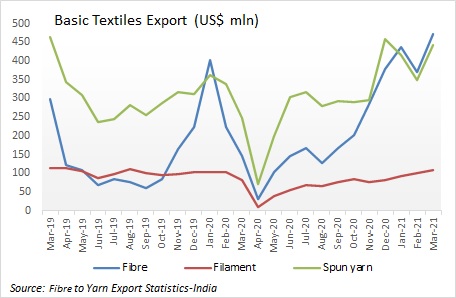 Yarn Export in March 2021