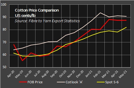 Cotton export in May 2021