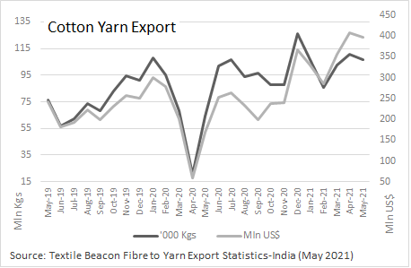 Yarn export Cotton in May 2021