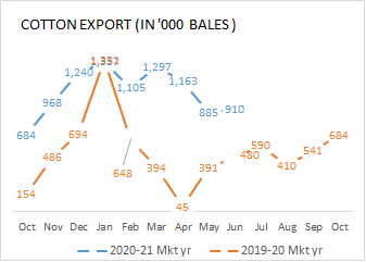 Cotton export