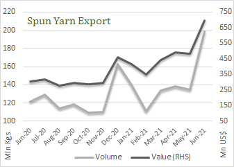 Yarn export in Jun 2021